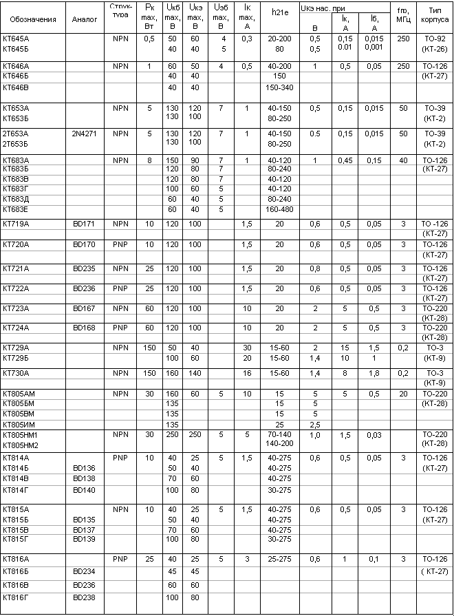 Параметры транзисторов КТ645, КТ646, КТ805, КТ814, КТ815, КТ816